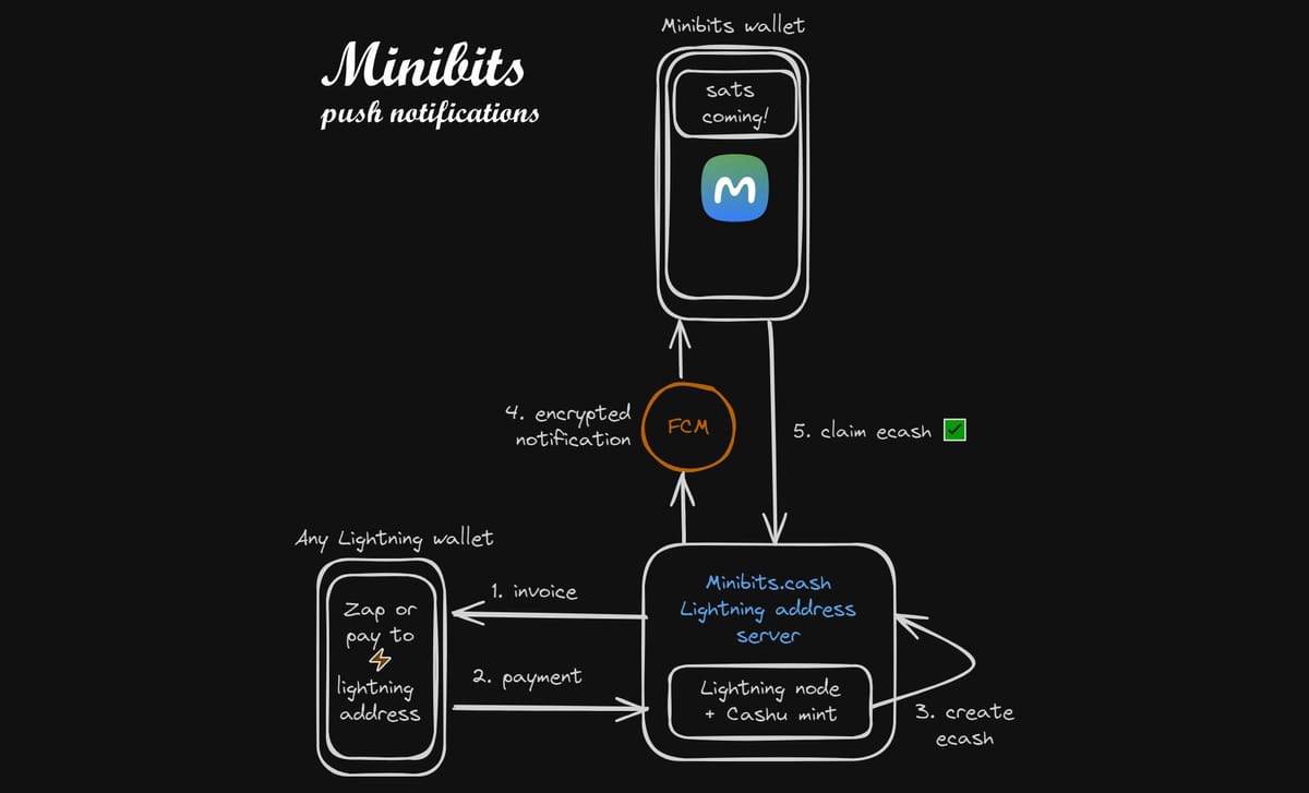 Minibits v0.1.8-beta: Realtime Encrypted Notifications, Claim Sats on Wallet Start