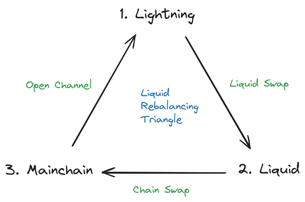 Boltz Client v2.1.0: Liquid Rebalancing Triangle