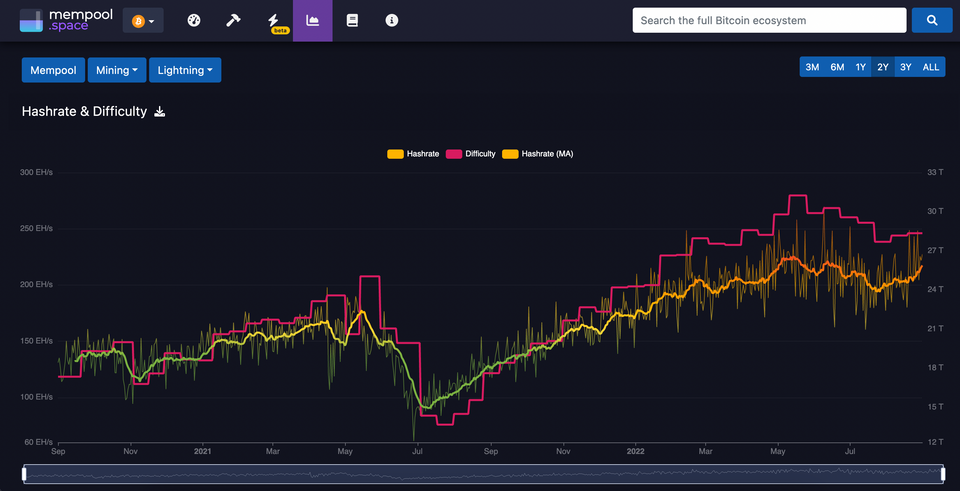 Bitcoin Mining Difficulty Jumps 9.26%: Largest Hash Rate Increase Since January