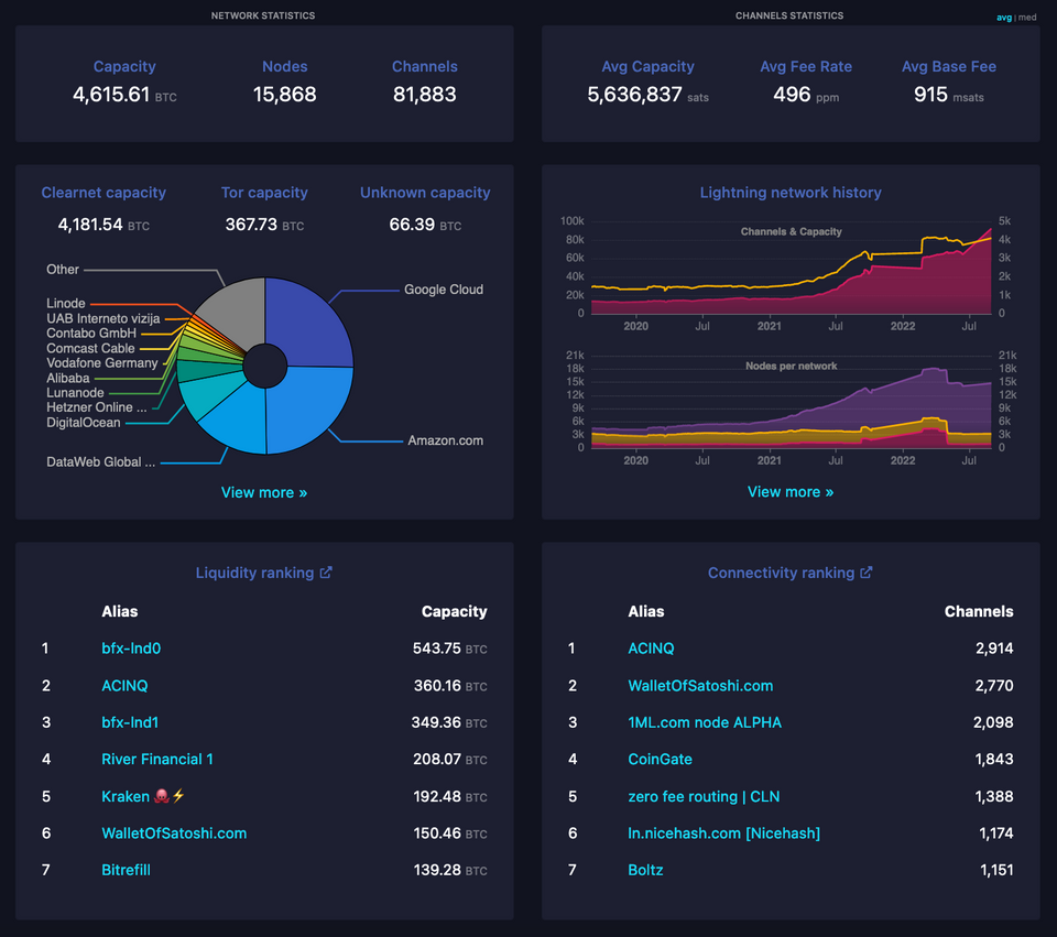 Mempool Project Launches Lightning Explorer