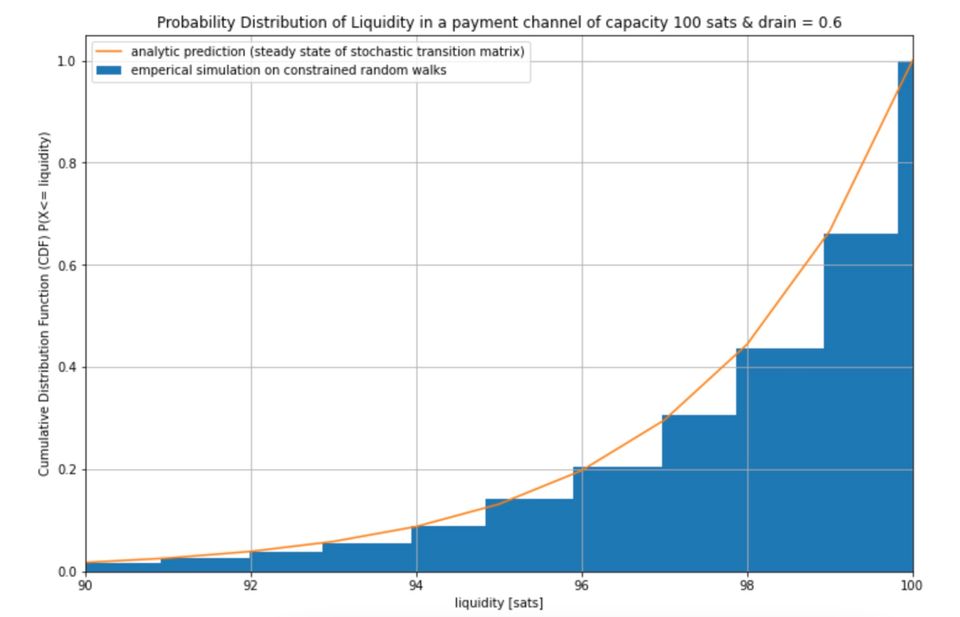 The Power of Valves for Better Flow Control, Improved Reliability & Lower Expected Payment Failure Rates on the Lightning Network