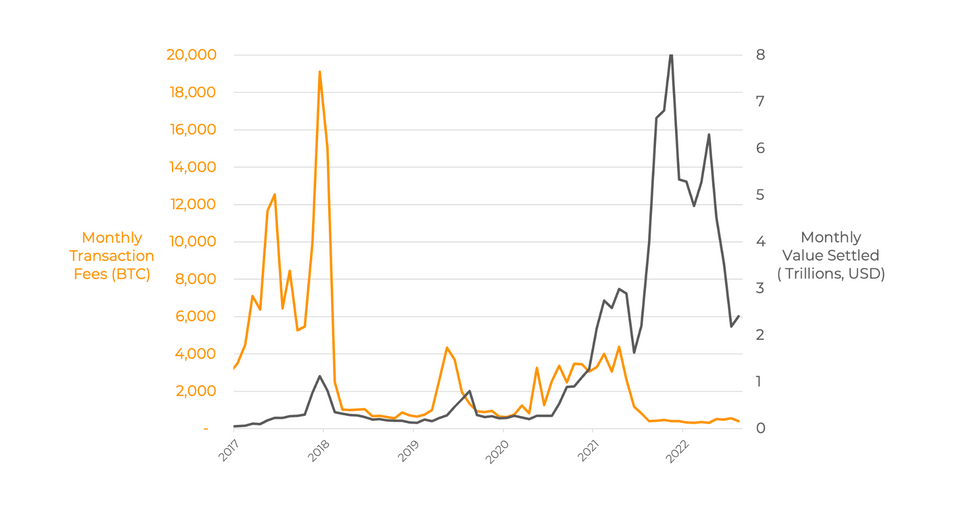 Riot and Blockware Release Bitcoin Transaction Fee Research Report