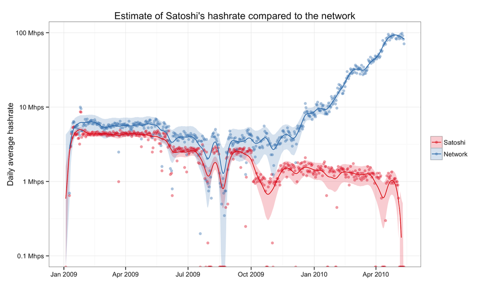 Was Satoshi a Greedy Miner?