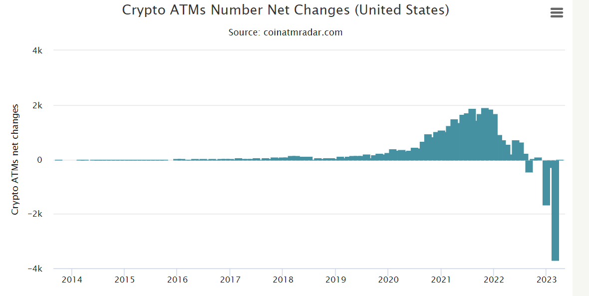 3688 Bitcoin ATMs Went Offline In The United States in March; Coinhub To Place 1000 More