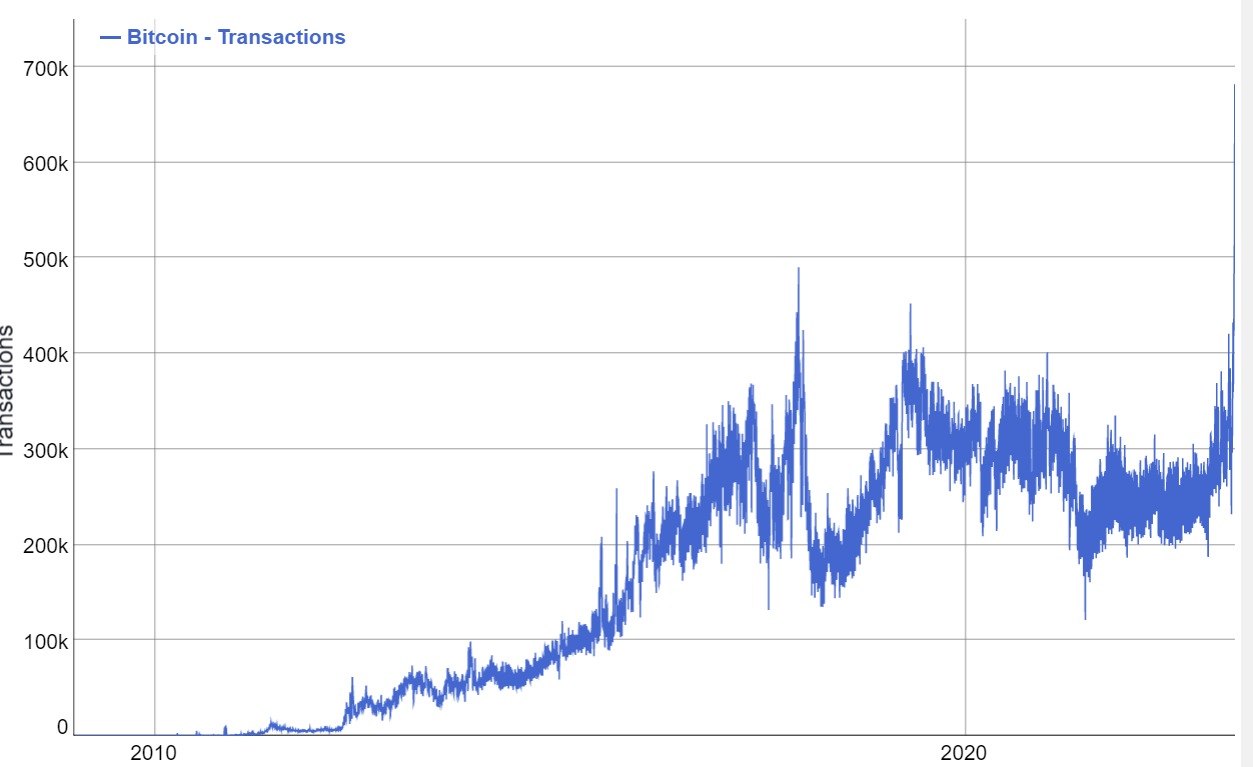 Bitcoin Network Reaches New Transaction All-Time High As Fees Surge Due To BRC-20 Tokens