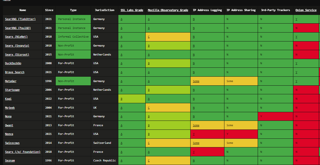 SearchEngine.Party: Search Engines Classified by Privacy and Security