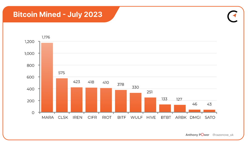 July Mining Updates: Marathon, CleanSpark, Iris, Hive, Bitfarms, Core Scientific & More