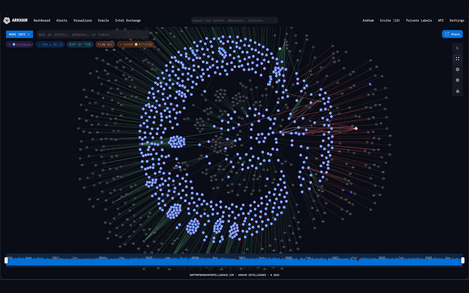 Pay-to-Snitch Surveillance Firm Arkham Intelligence Says It Identified Nearly 1M BTC in Coinbase Wallets