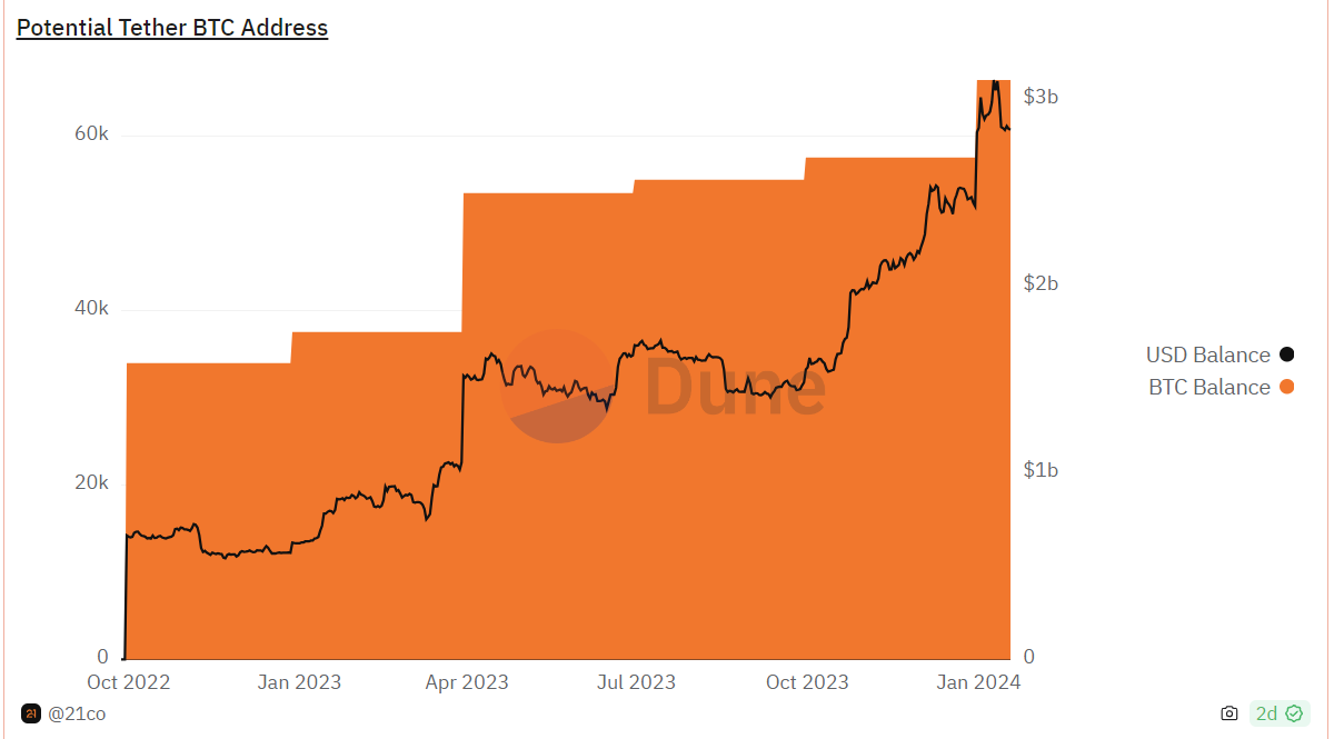 Tether Acquired 8888 BTC Late in Q4, Now Holds 66465 BTC